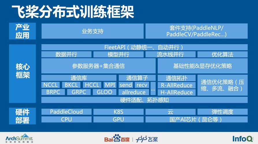 详解分布式技术ai开发平台全球架构师峰会飞桨核心技术专题分享